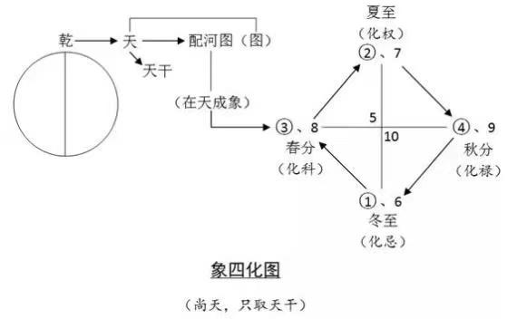 论紫微斗数中四化星心法 - 知乎