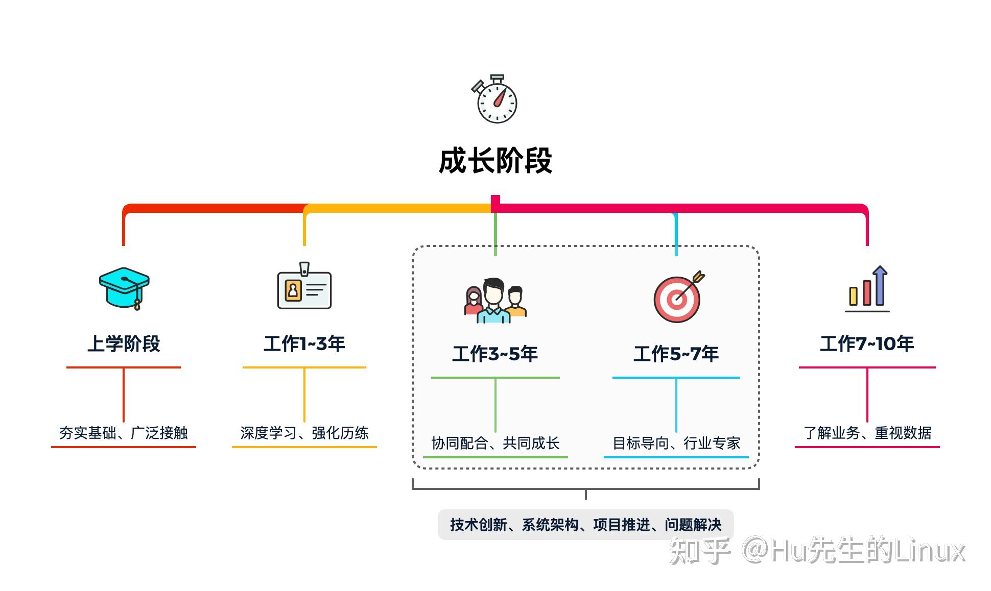 二,你的成长阶段目标?