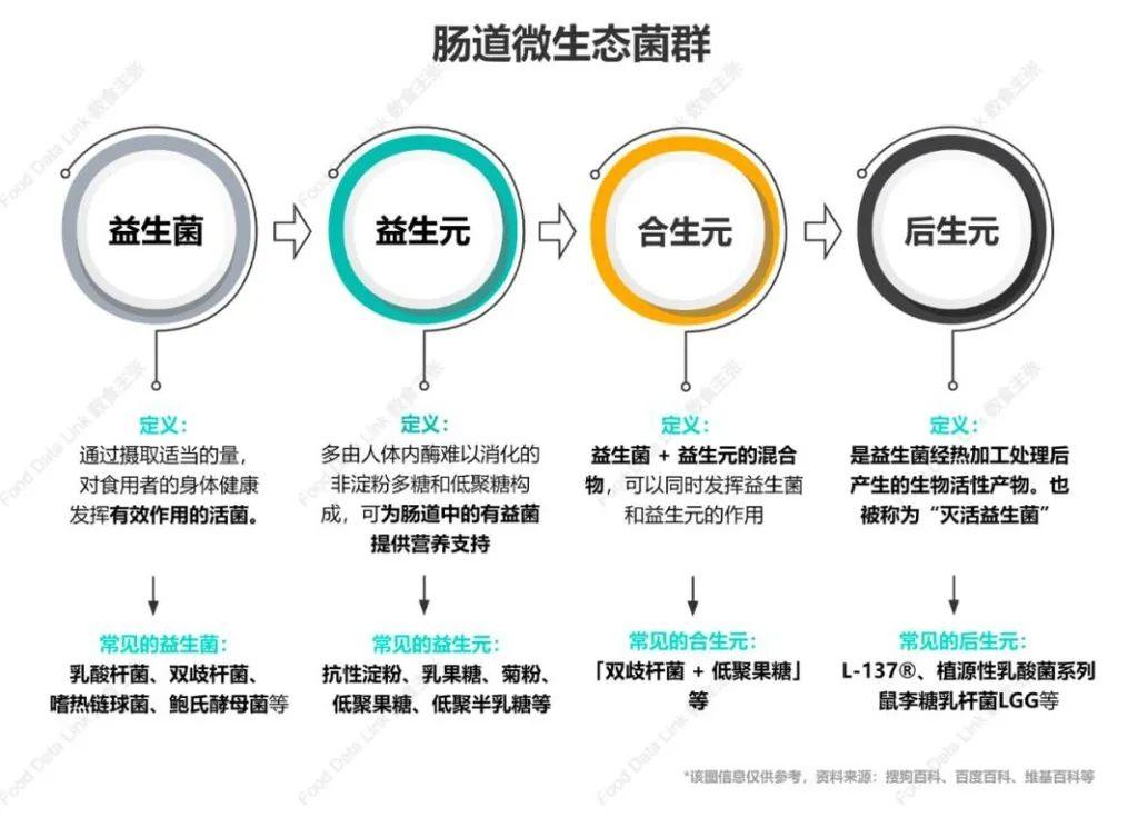 原料界的新宠儿——后生元!如何让好菌更好,让食品饮料更优? - 知乎
