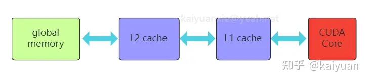 GPU 内存概念浅析 - 知乎
