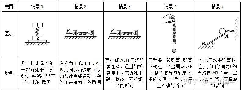 高考物理丨模型:轻绳,轻杆,轻弹簧