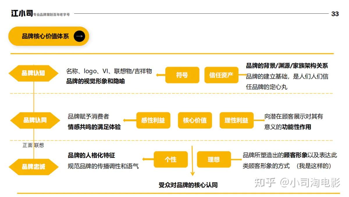 品牌定位工具:品牌三角形