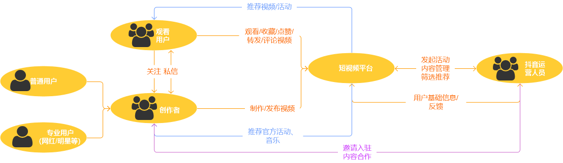 2 產品業務形態分析從產品業務形態來說,【抖音】和【yoo視頻】流程