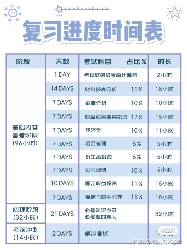 Cfa一级全a攻略 阶段化备考规划 知乎