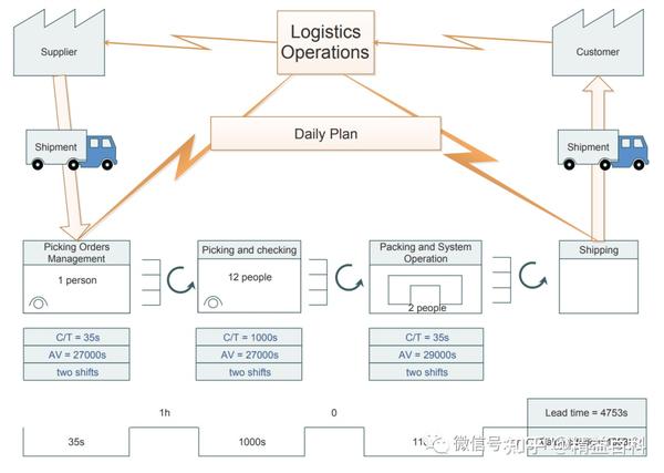 VSM:初识价值流图(Value-stream mapping) - 知乎