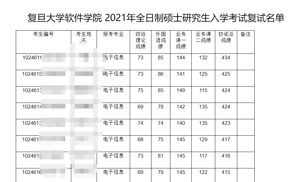 復旦大學軟件學院電子信息專碩改革