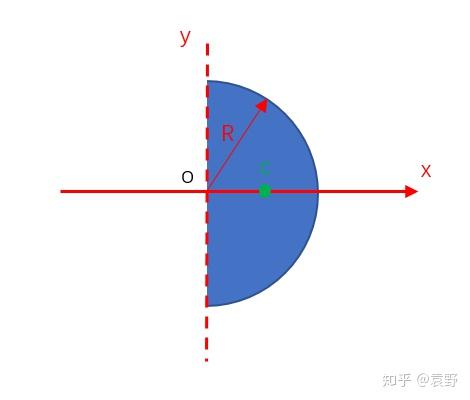 其体积为:v=rac{4}{3}πr^3假设半圆盘中心(重心)在图中所示x_c处