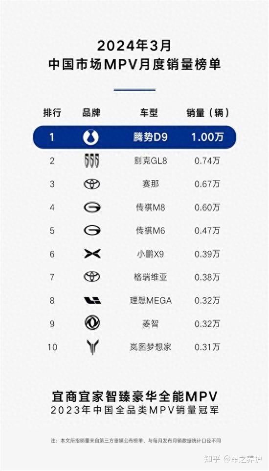 3月mpv销量排行榜腾势d9超别克gl8夺冠传祺两车上榜