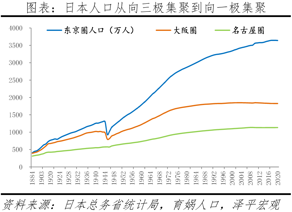 等大城市不可能像英国伦敦,日本东京那样占本国gdp超20%以上的份额,可