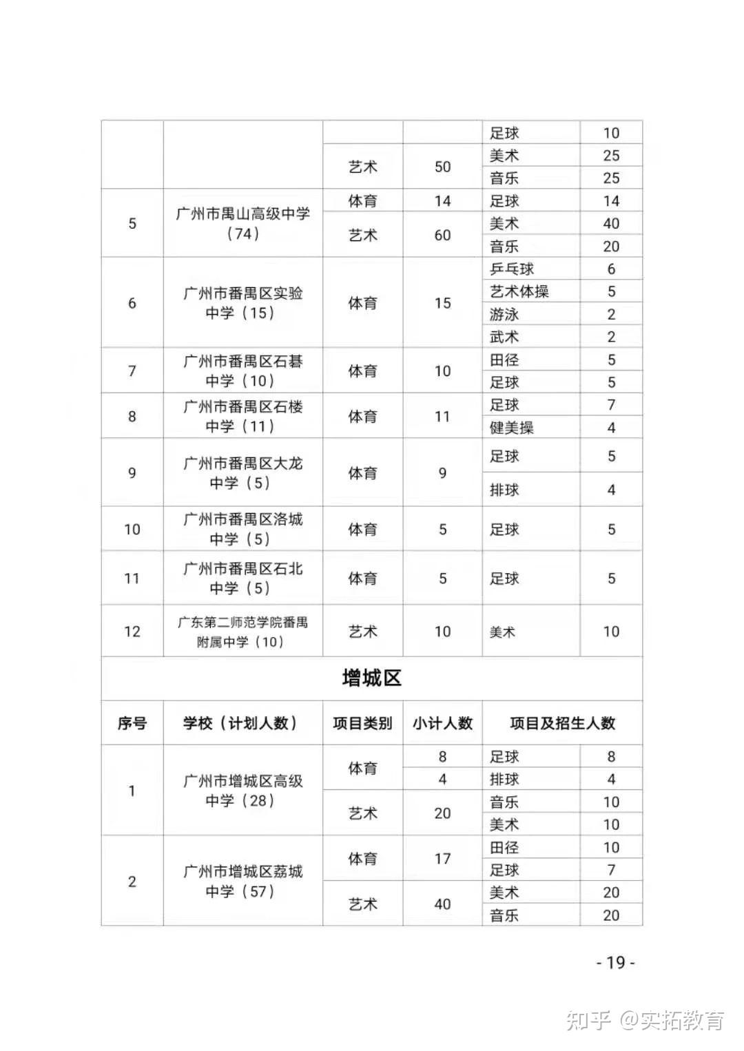 广州市教育局发布关于做好2021年广州市普通高中招收体育艺术特长生