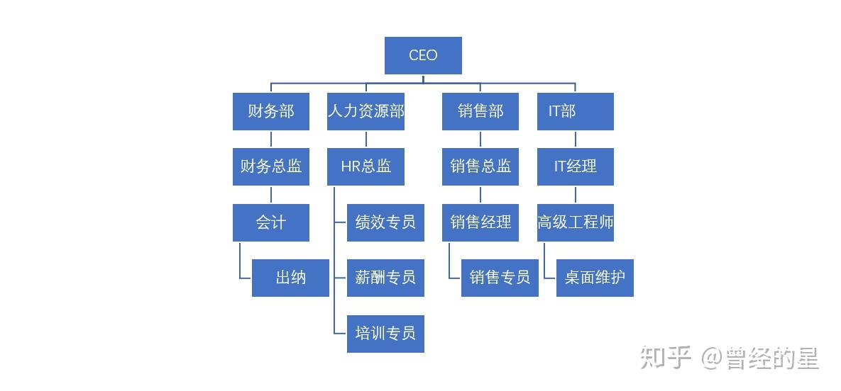 点击其它smartart图形,使用层次结构中的组织架构图得到这样的smart