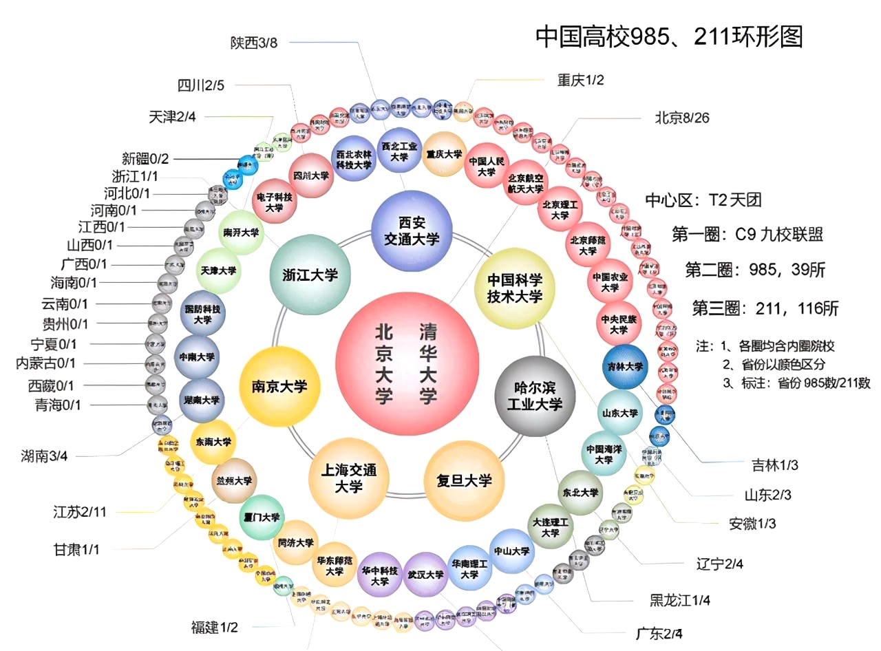 211大学是我国高校力量的中流砥柱,目前国内大学中共有116所2