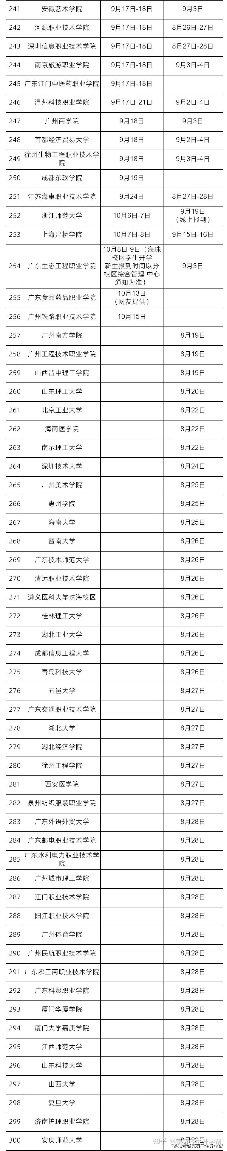 2022年全国各高校大一新生开学时间+非新生开学时间统计表！ - 知乎