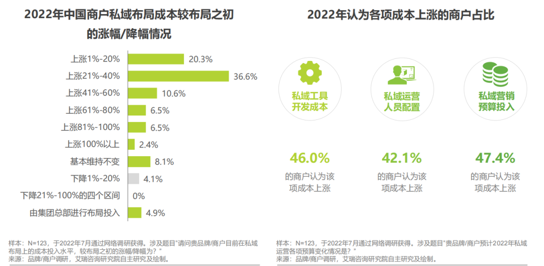 超8成企业私域运营成本上涨！私域下半场放弃还是坚持？ - 知乎