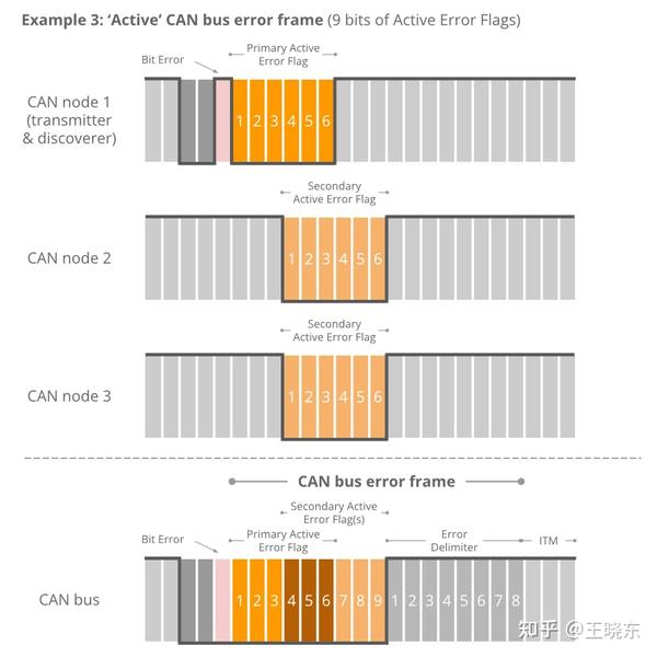 CAN总线中的位填充(Bit Stuffing)与错误帧(Error Frame) - 知乎