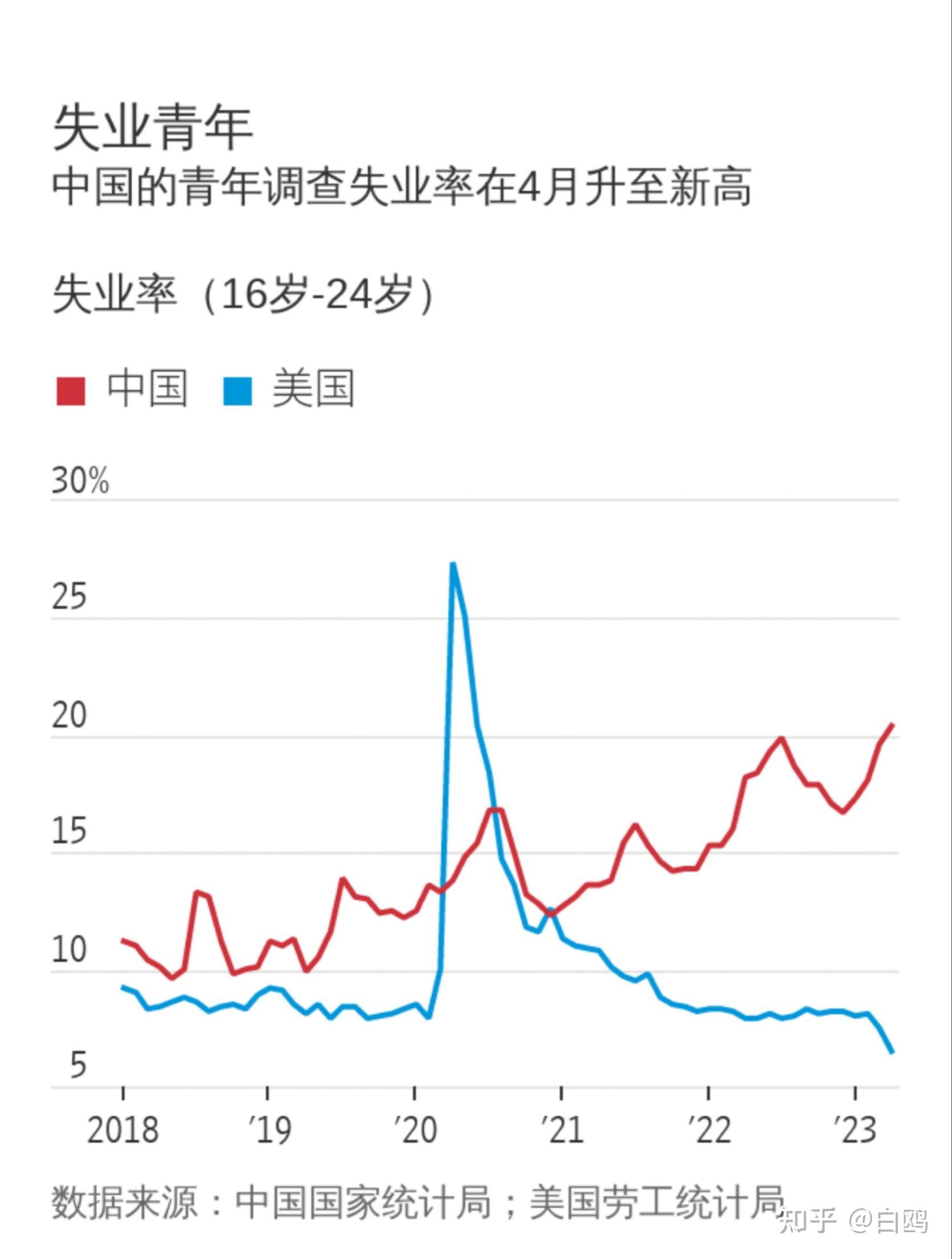 4月份,16至24岁青年人失业率上升到创纪录的20.