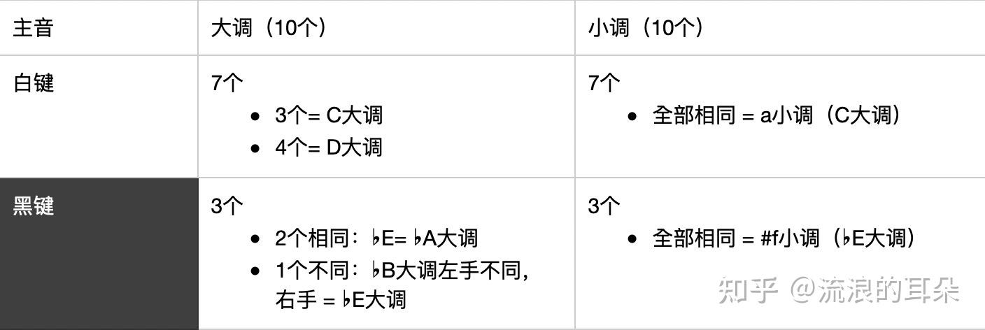 10对大小调(自然大调6214关系和声小调;升号最多5个,降号最多4个