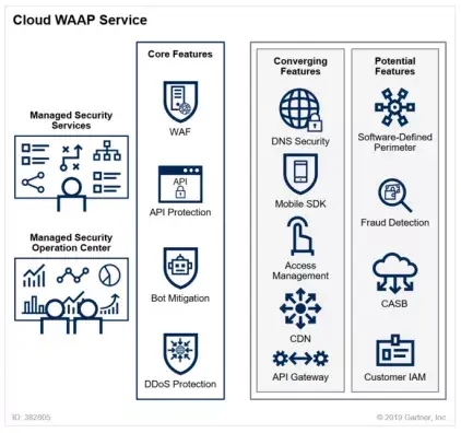 2021年 Akamai 连续五年荣获 Gartner WAAP 象限领导者 知乎