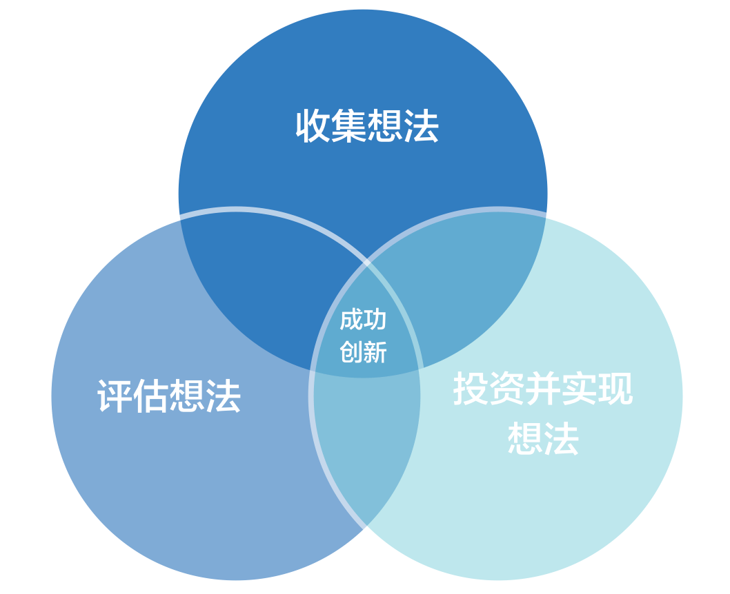 创新只有通过比赛吗多元化创新模式