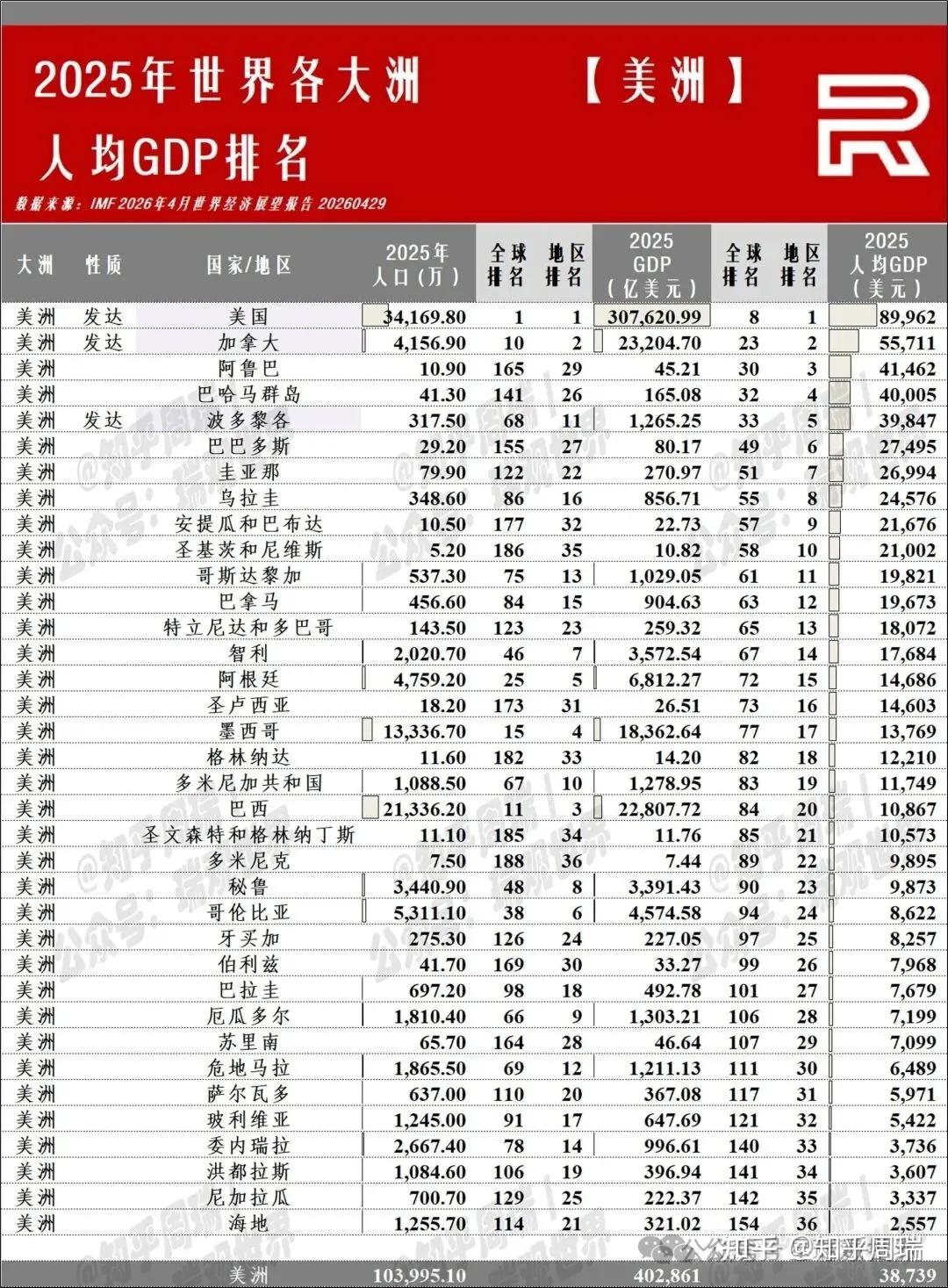 2025世界195个地区人均GDP排名：美国9万第8，中国1.4万第75位！ - 知乎
