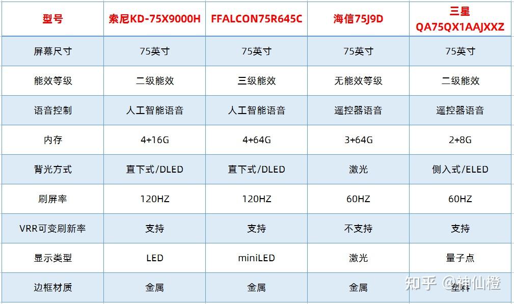 电视机的参数整理二,雷鸟s515cpro和s535c的参数对比一,索尼75x9000h
