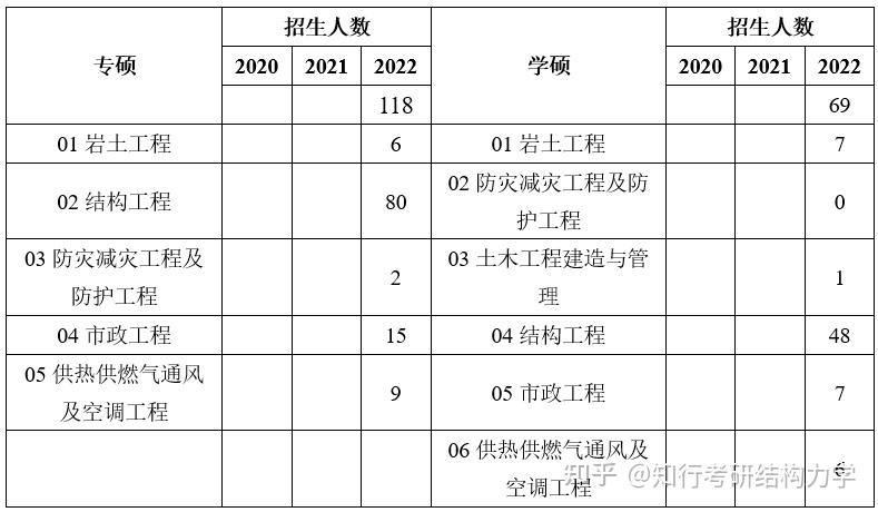 長安大學土木考研經驗分享