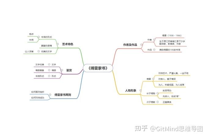 《傅雷家书》思维导图