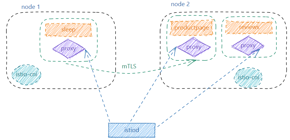 深度剖析Istio共享代理新模式Ambient Mesh - 知乎