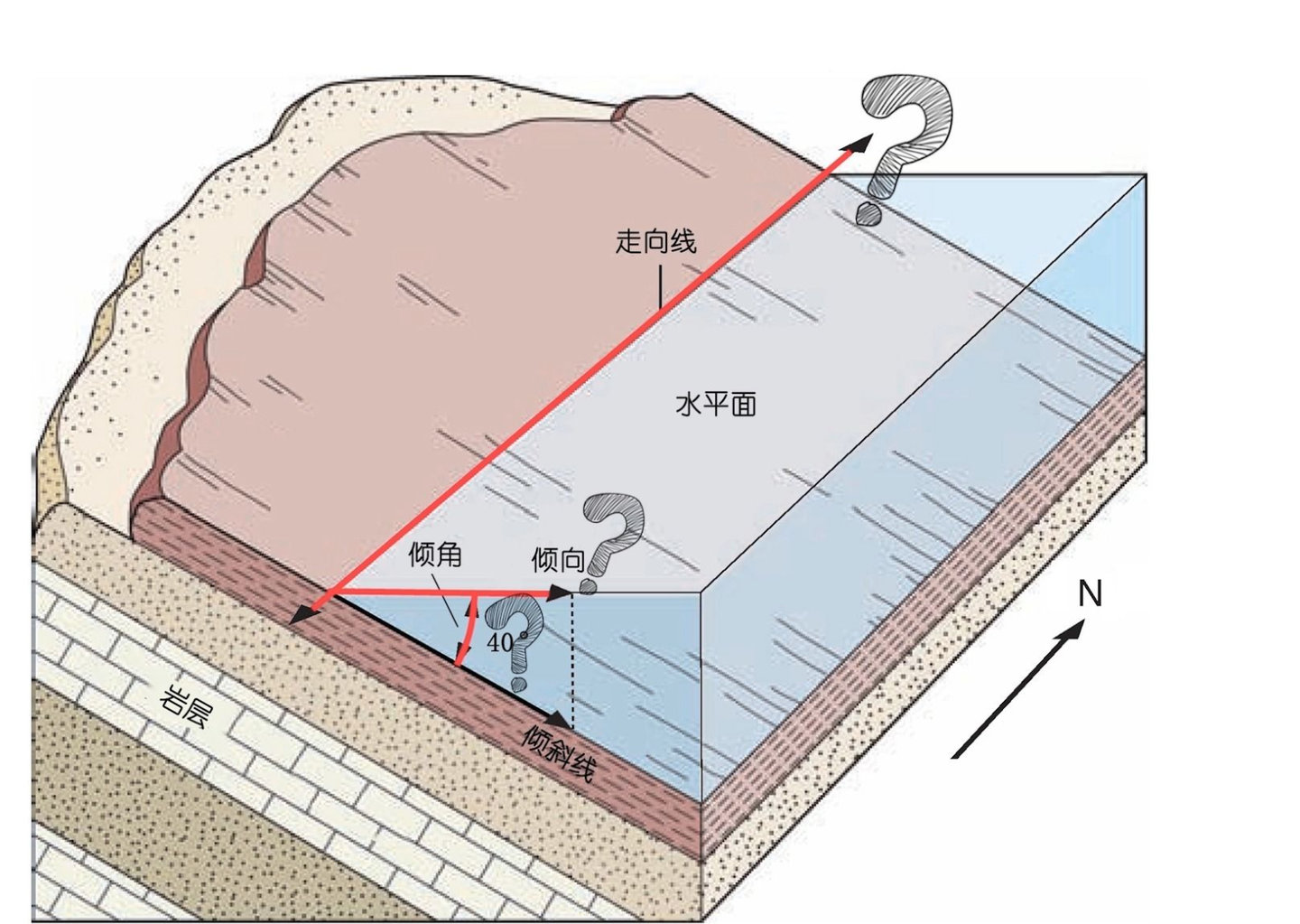 工程地质总关于倾向、倾角、假倾向（视倾角）、真倾角的知识笔记 - 知乎