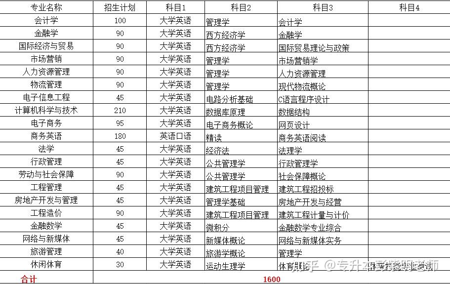 2021年湖南專升本各本科院校招生計劃彙總