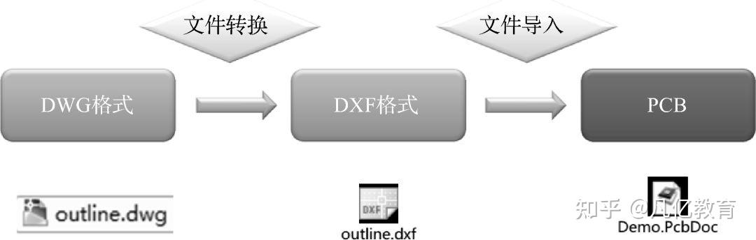 Cadence Allegro DXF结构图的导入详细教程 - 知乎