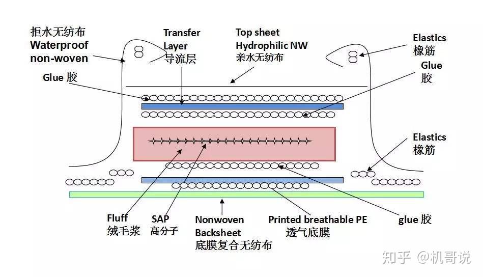 婴儿纸尿裤的结构示意图,看这一张就够了无论营销层面再怎么吹嘘再