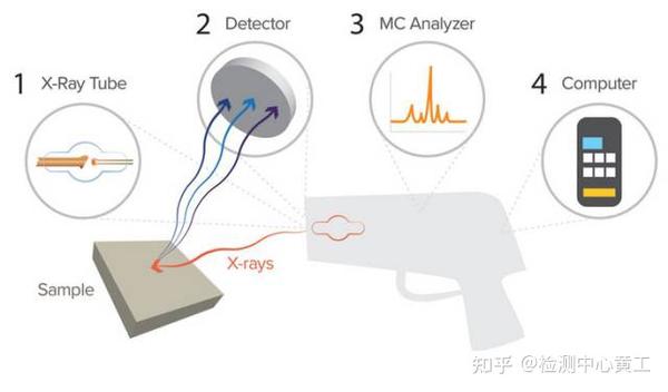 测试原理 | 电X射线荧光光谱分析（XRF）的工作原理 - 知乎