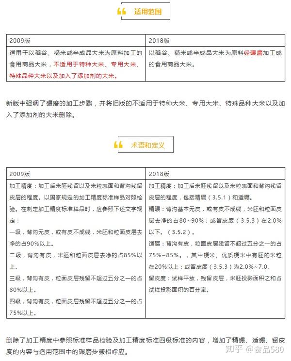 食品580 大米新标准发布 你我都需要适当了解 知乎