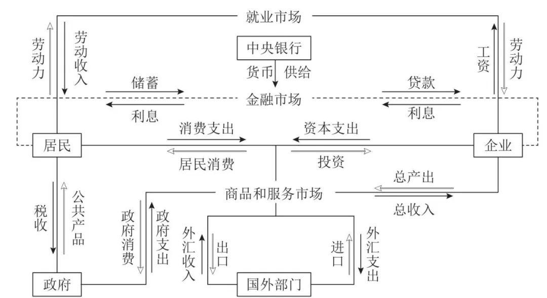 国民经济循环流动图图片