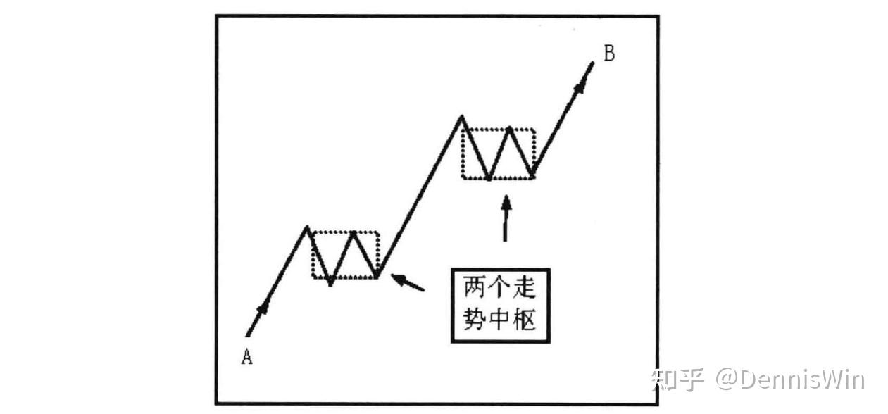 缠中说禅里的中枢理论和我们通常在k线图中看到前高前低有什么区别