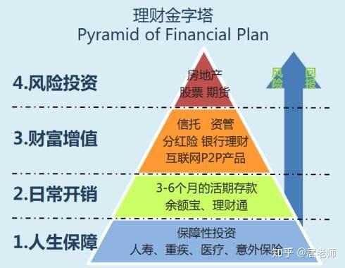 怎样理财收益比较大 v2-fe808c35af3d9b43c3652fd40c7e40a3_r.jpg