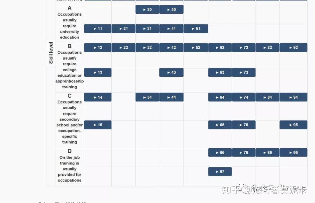 【答疑】到底什么是NOC的0 A B类工作，如何快速查询？ - 知乎