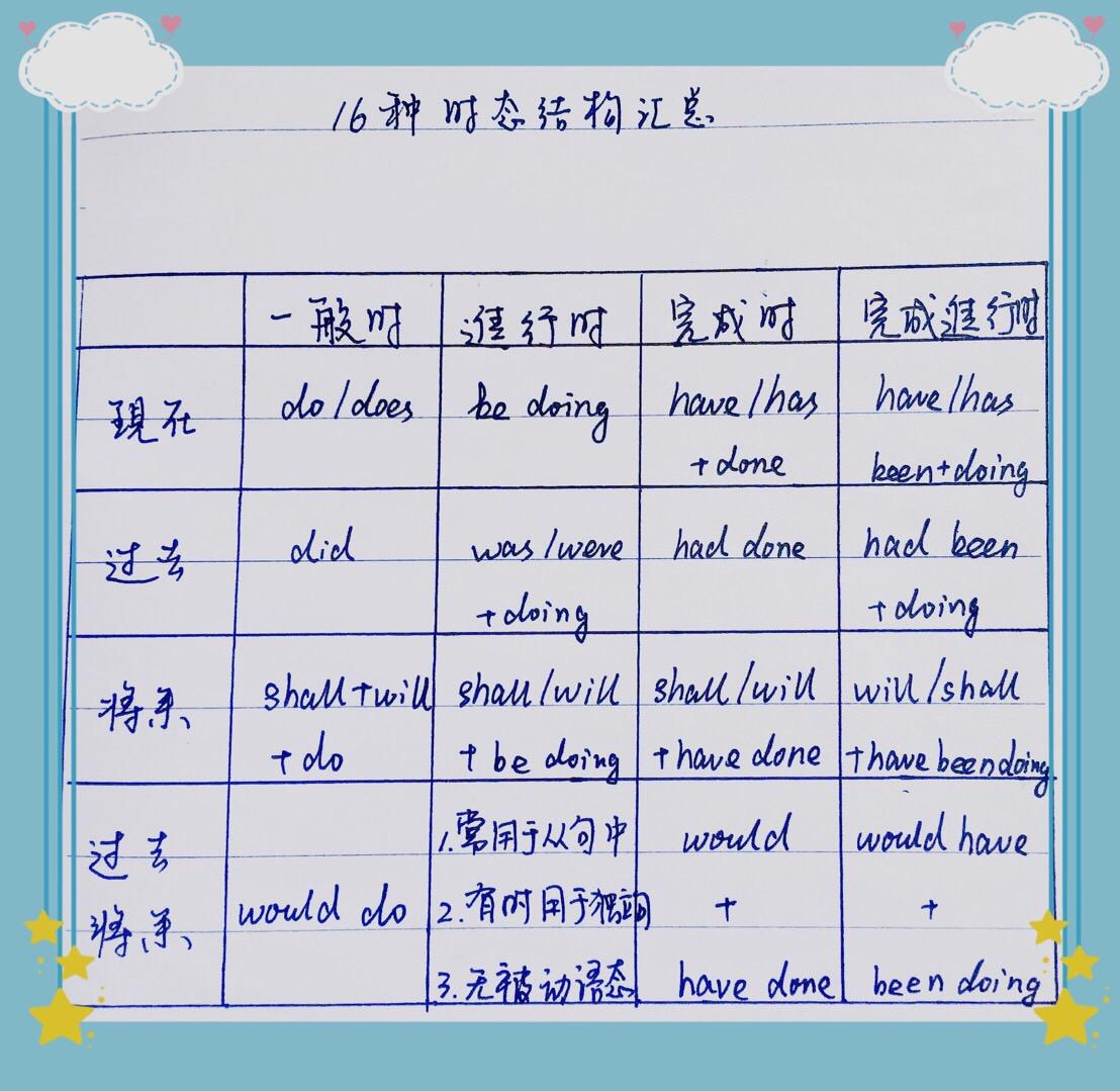 英语中16种时态结构汇总 - 知乎