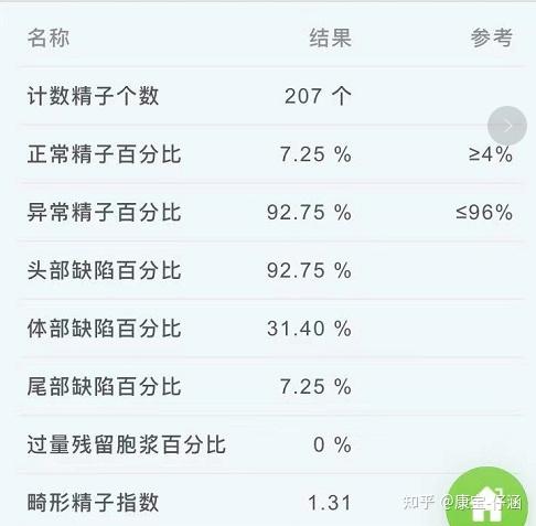 精子存活率:排精后30～60分钟,正常精子存活率应为80%～90%,精子