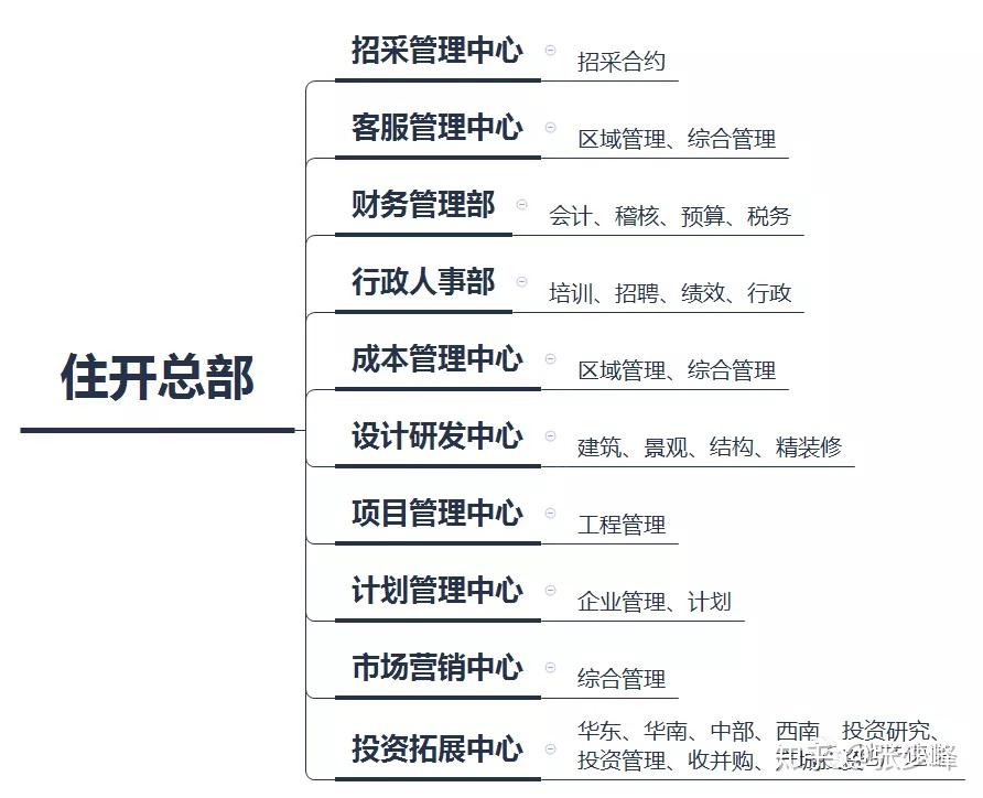 地产组织架构新城控股