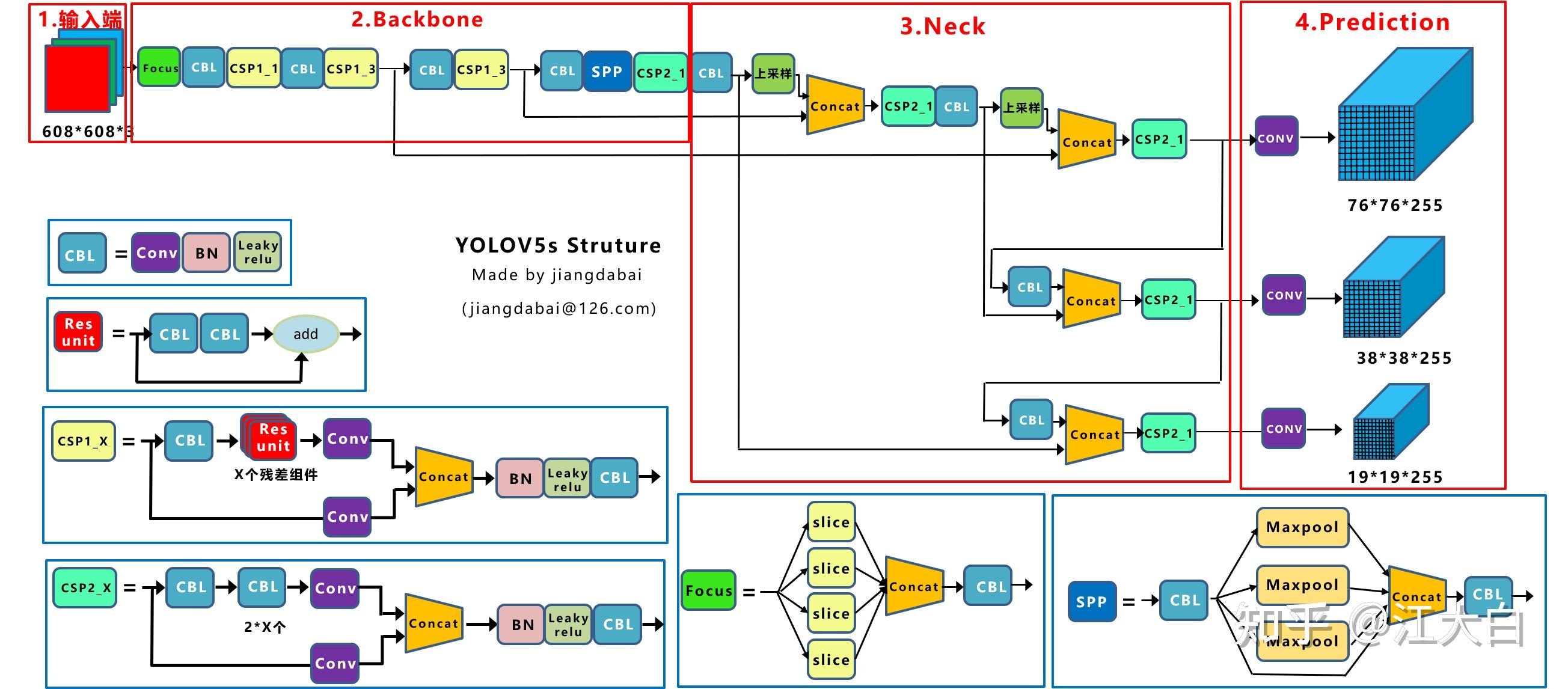 图解目标检测 之 YOLO 算法 最全原理详解_yolo算法原理-CSDN博客