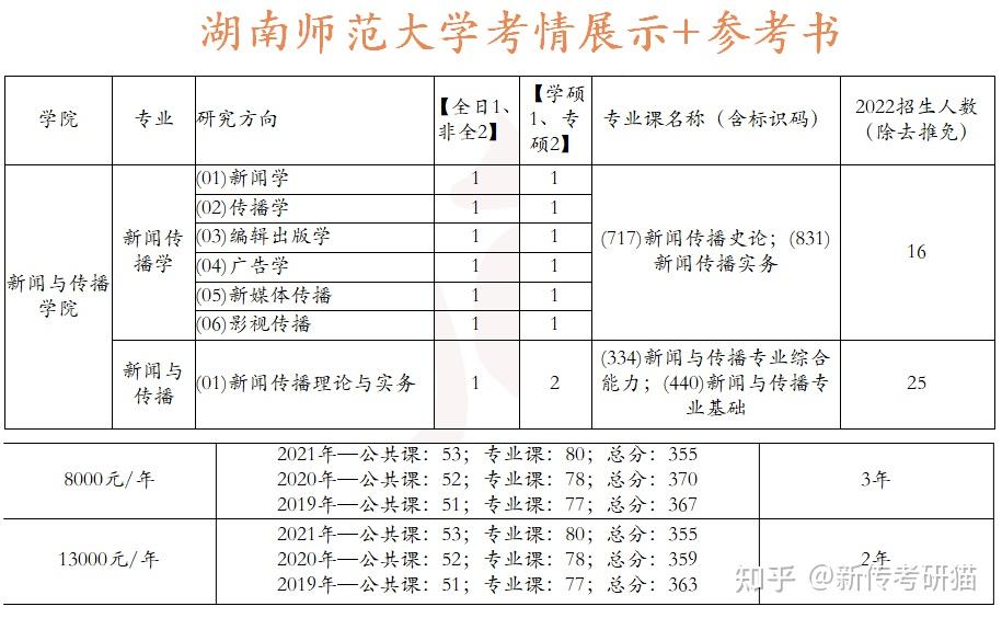 湖南师范大学新传考研报录比学校介绍研究方向参考书招收人数难不难