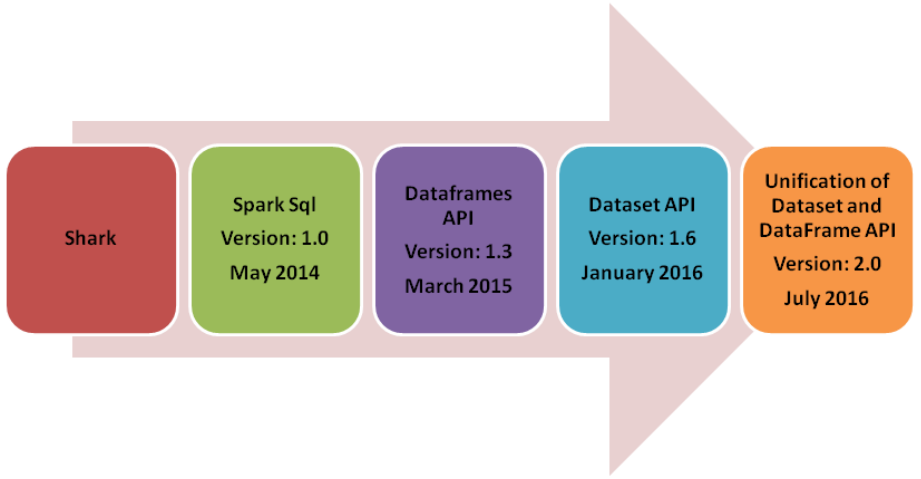 SparkR专栏[4]—SparkSQL - 知乎