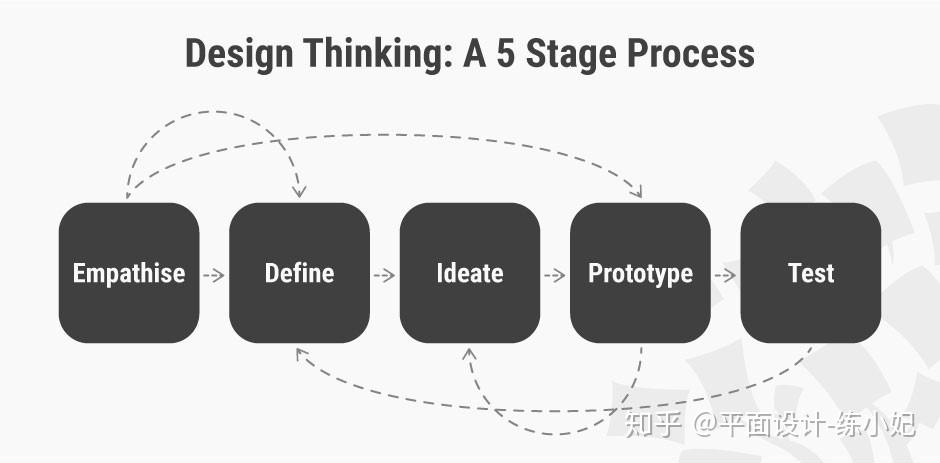 教你掌握斯坦福大学的设计思维模型 - 知乎
