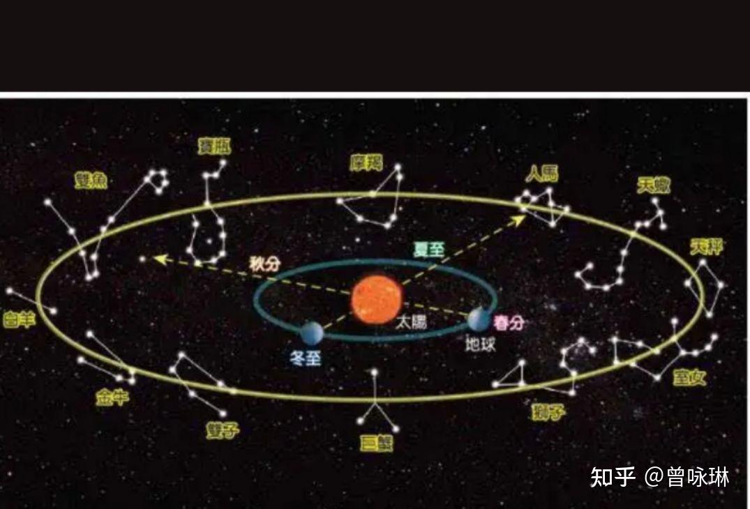 用古典数理逻辑解析黄道十二宫与星座关系