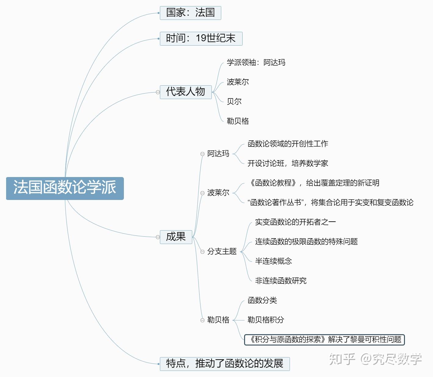 近代数学13个学派 - 知乎