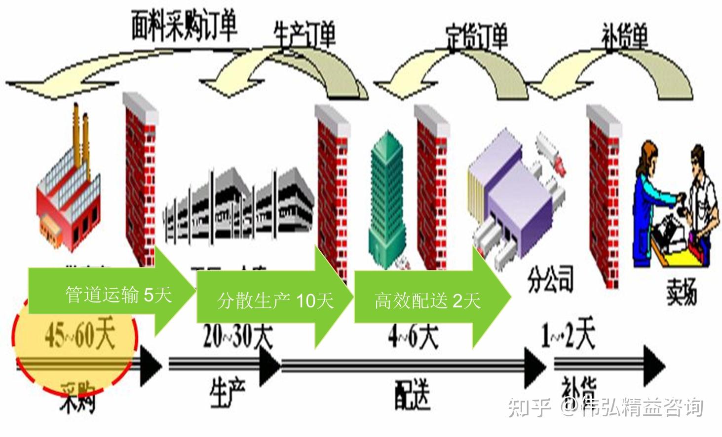伟弘精益见解:zara供应链的案例 - 知乎