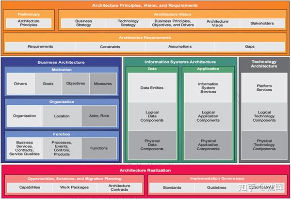 运筹帷幄——企业架构（EA）与企业信息化规划导论 - 知乎