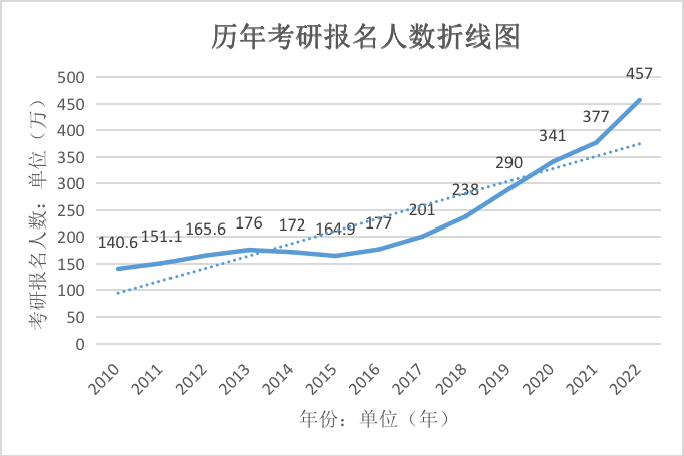 今年的报考人数相比2021年增加了80万人,增幅为21.